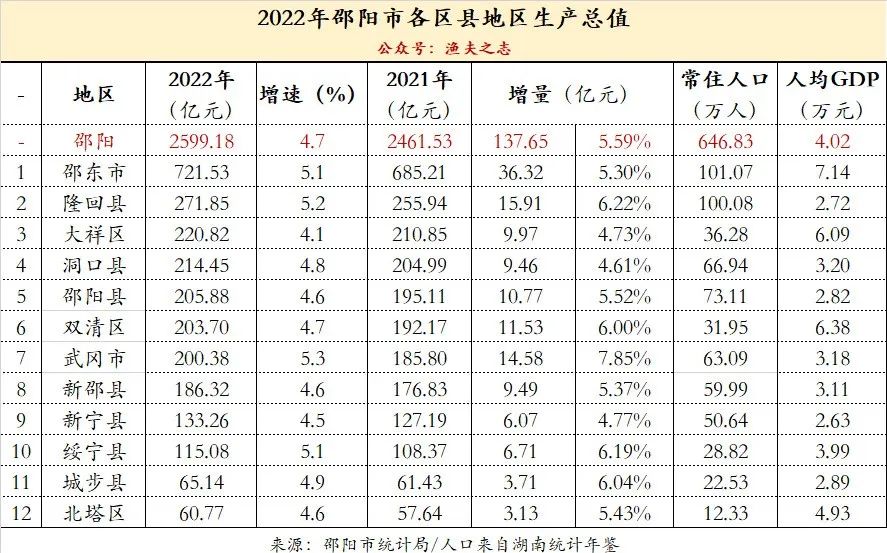 邵阳2022年各区县地区生产总值排名！武冈增速第一！
