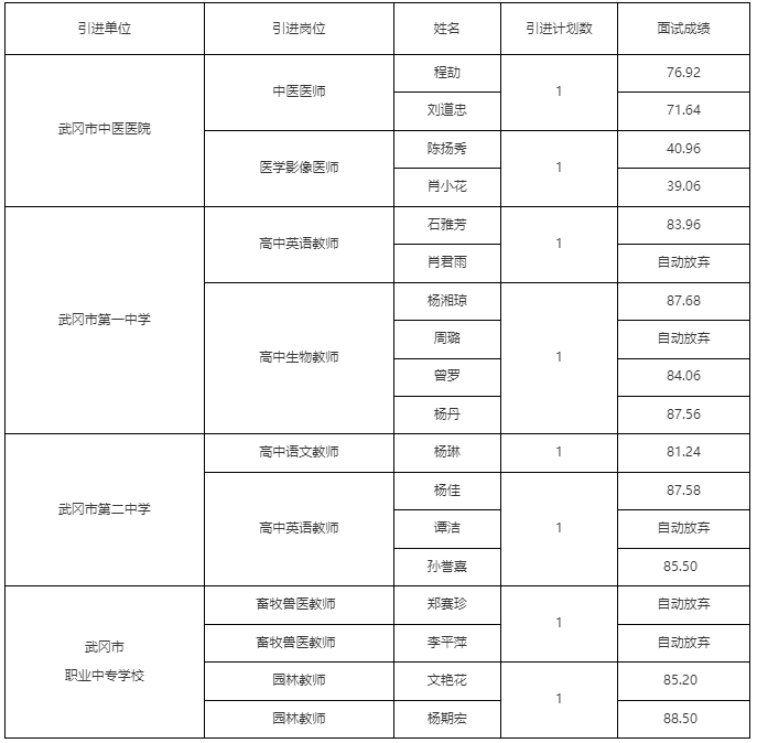 武冈市2024年事业单位人才引进面试成绩公示