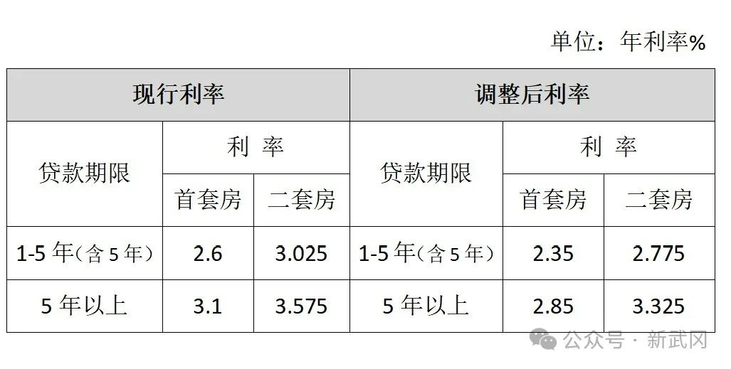 政府通知：武冈住房贷款利率下调！