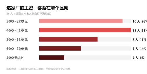 武冈本地工厂一份工资单：最高的那位，一个月拿了 12827