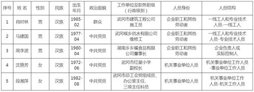 武冈市2026年邵阳市劳动模范和先进工作者推荐对象名单公示