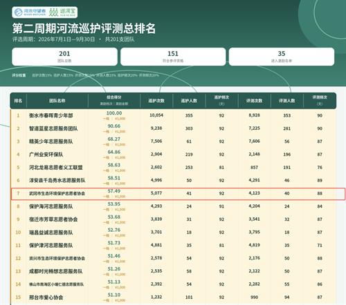全国第7！他们用行动守护武冈