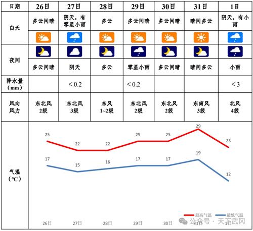 要降温了！武冈：最低12℃！